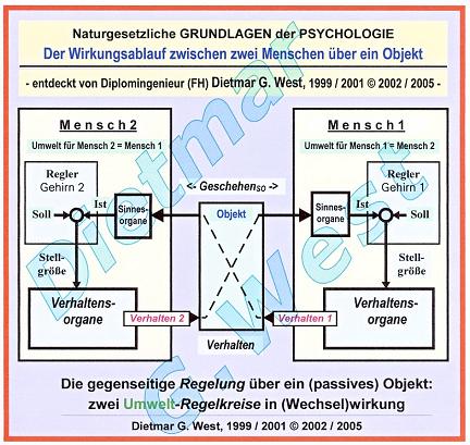 Naturgesetzliche Grundlagen der Psychologie: Das gegenseitige Regeln (beim Menschen) - Darstellung Nr.2