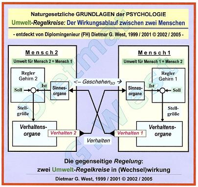 Naturgesetzliche Grundlagen der Psychologie: Das gegenseitige Regeln (beim Menschen) - Darstellung Nr.1