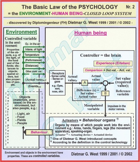 The Basic Law of the Psychology - more controlled variables (Representation Nr.2).